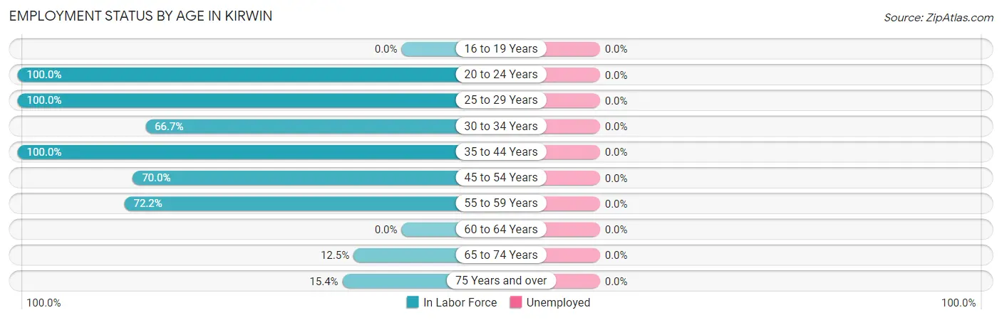 Employment Status by Age in Kirwin