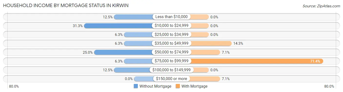 Household Income by Mortgage Status in Kirwin