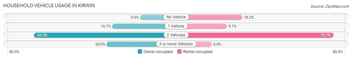 Household Vehicle Usage in Kirwin