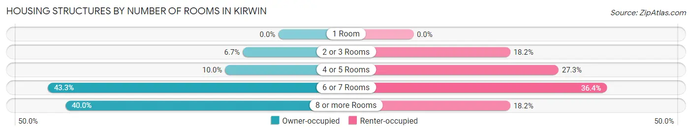 Housing Structures by Number of Rooms in Kirwin