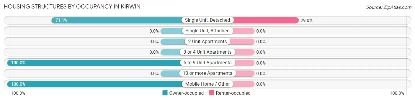 Housing Structures by Occupancy in Kirwin