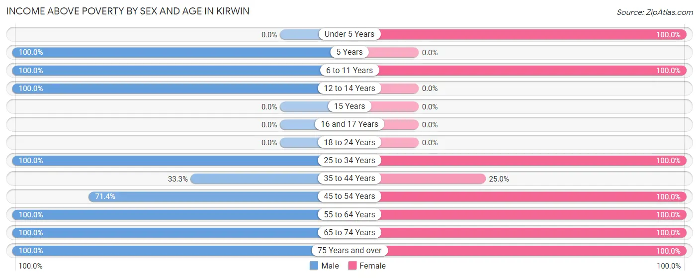 Income Above Poverty by Sex and Age in Kirwin
