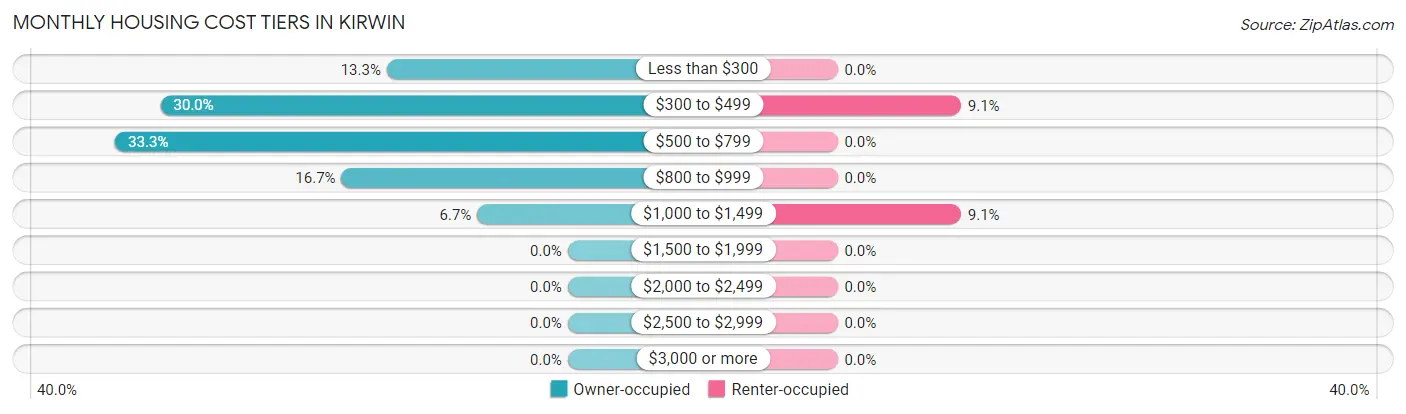Monthly Housing Cost Tiers in Kirwin