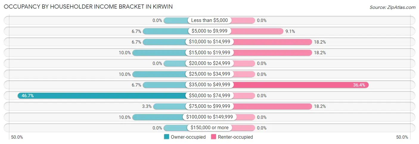 Occupancy by Householder Income Bracket in Kirwin