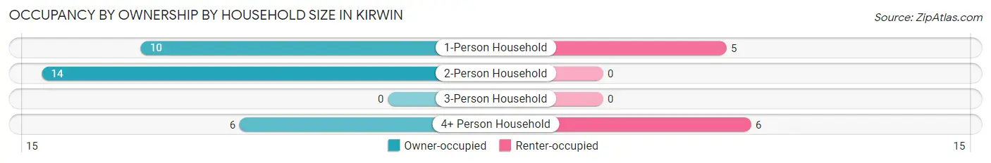 Occupancy by Ownership by Household Size in Kirwin