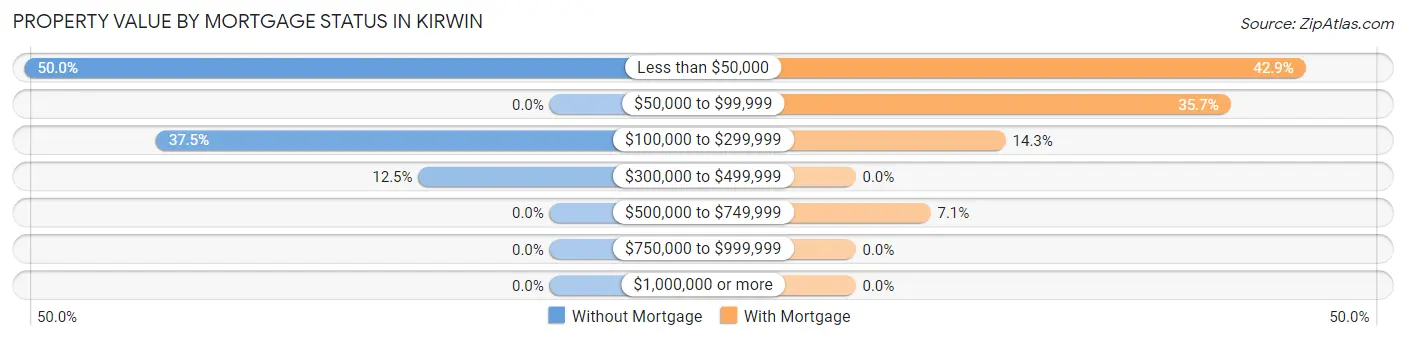 Property Value by Mortgage Status in Kirwin