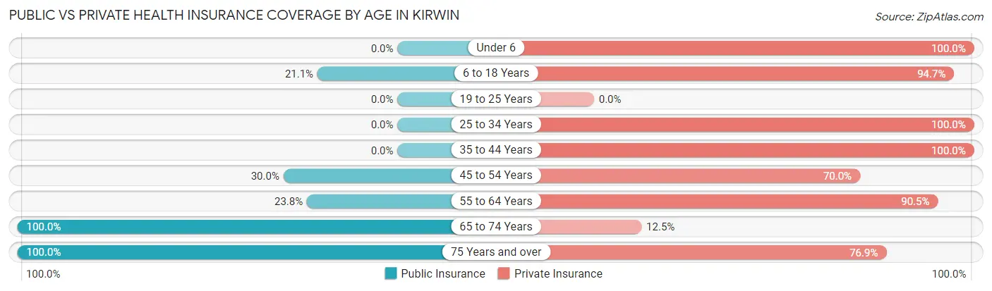 Public vs Private Health Insurance Coverage by Age in Kirwin