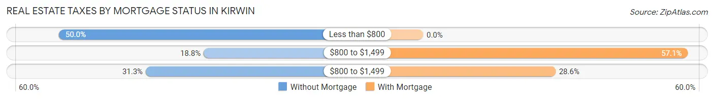 Real Estate Taxes by Mortgage Status in Kirwin