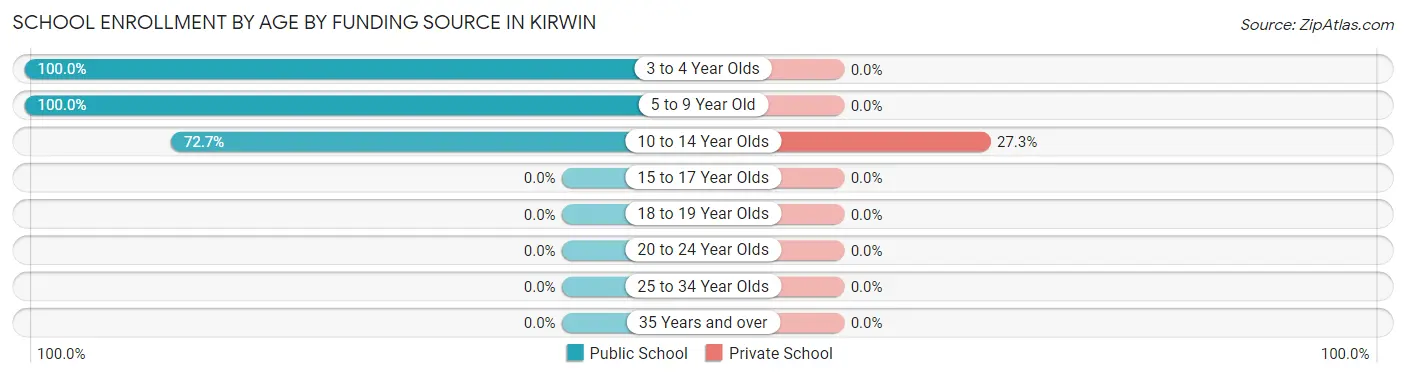 School Enrollment by Age by Funding Source in Kirwin
