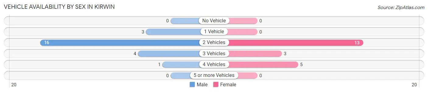 Vehicle Availability by Sex in Kirwin