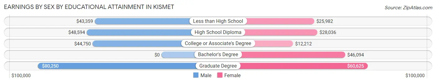 Earnings by Sex by Educational Attainment in Kismet