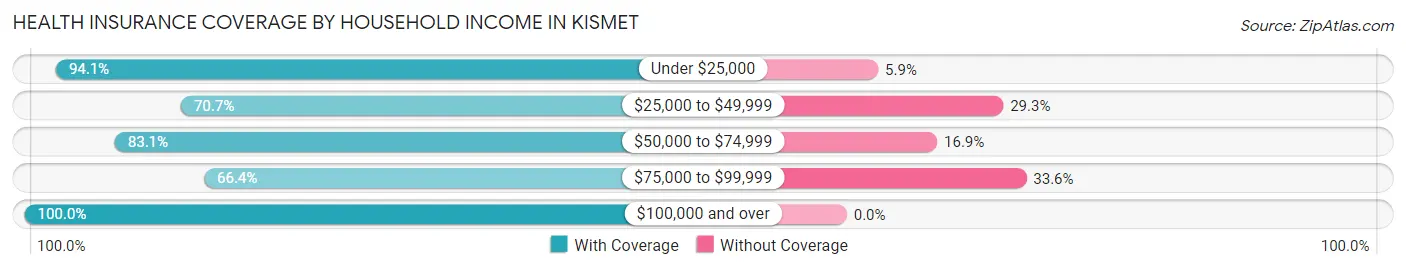 Health Insurance Coverage by Household Income in Kismet
