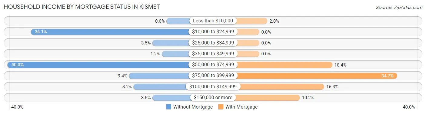 Household Income by Mortgage Status in Kismet