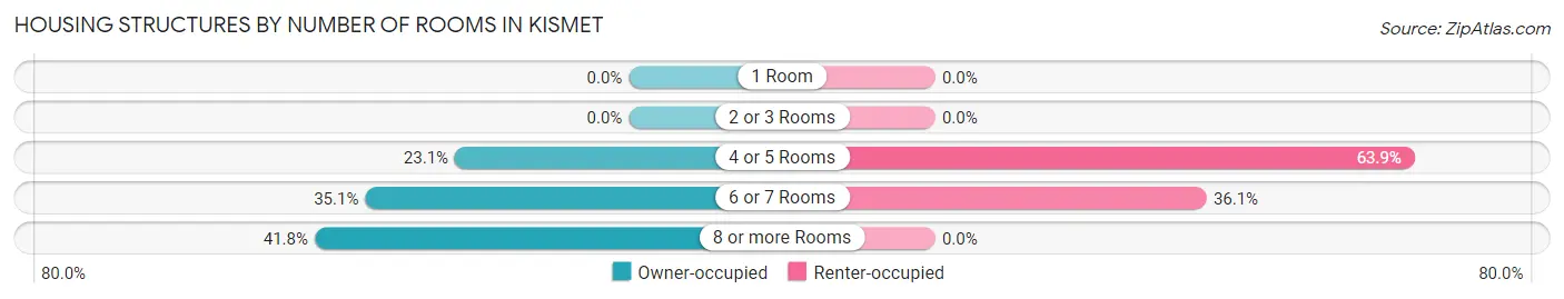 Housing Structures by Number of Rooms in Kismet