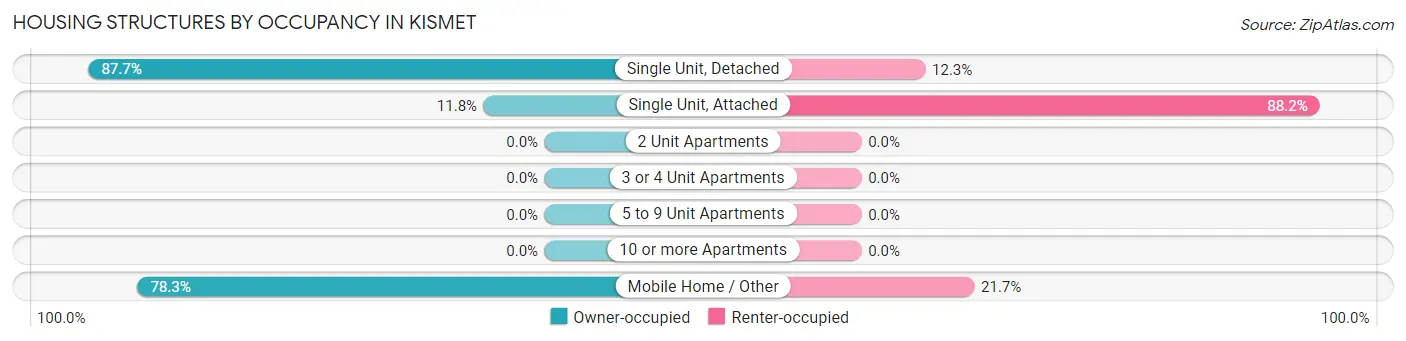 Housing Structures by Occupancy in Kismet