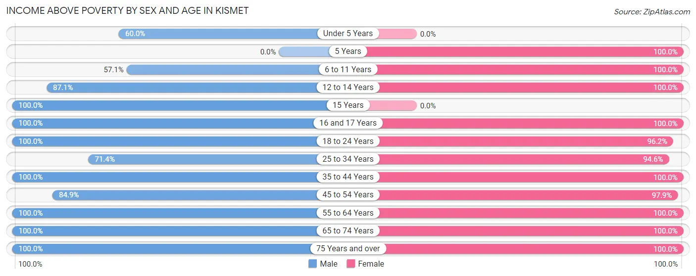 Income Above Poverty by Sex and Age in Kismet