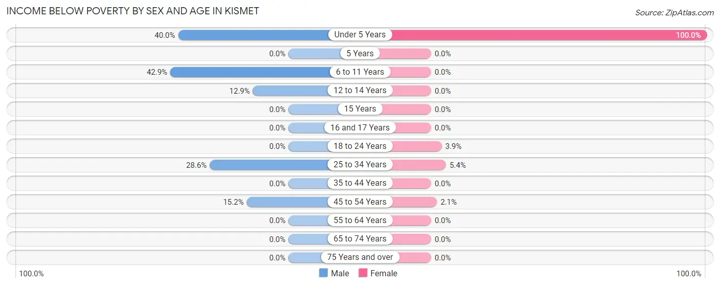 Income Below Poverty by Sex and Age in Kismet