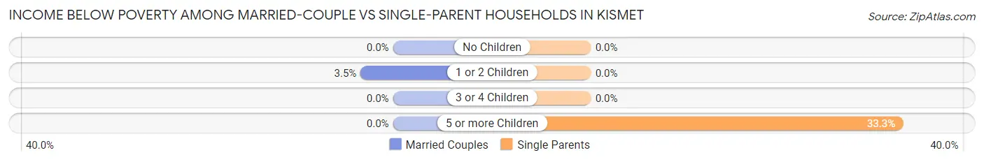 Income Below Poverty Among Married-Couple vs Single-Parent Households in Kismet