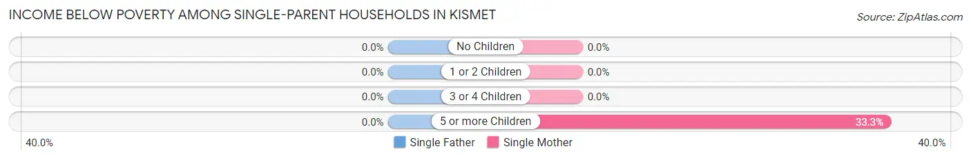 Income Below Poverty Among Single-Parent Households in Kismet