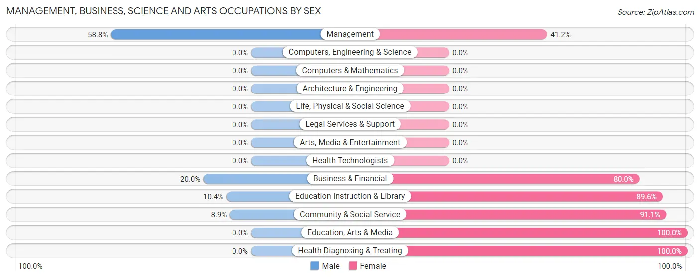 Management, Business, Science and Arts Occupations by Sex in Kismet