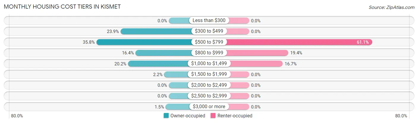 Monthly Housing Cost Tiers in Kismet