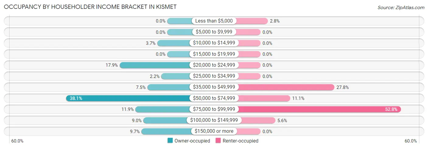 Occupancy by Householder Income Bracket in Kismet