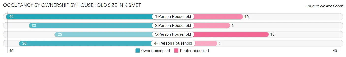Occupancy by Ownership by Household Size in Kismet