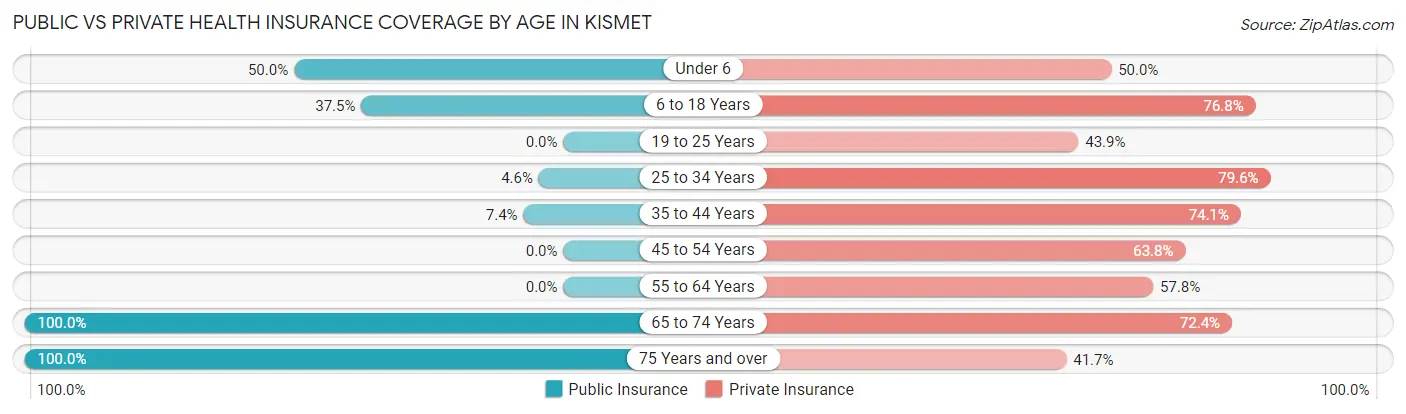 Public vs Private Health Insurance Coverage by Age in Kismet