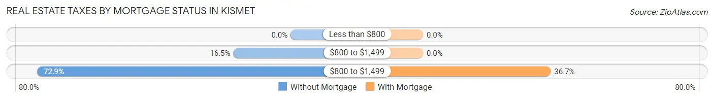 Real Estate Taxes by Mortgage Status in Kismet