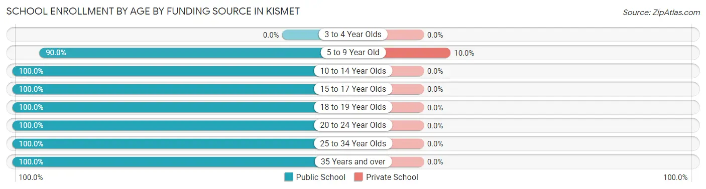 School Enrollment by Age by Funding Source in Kismet