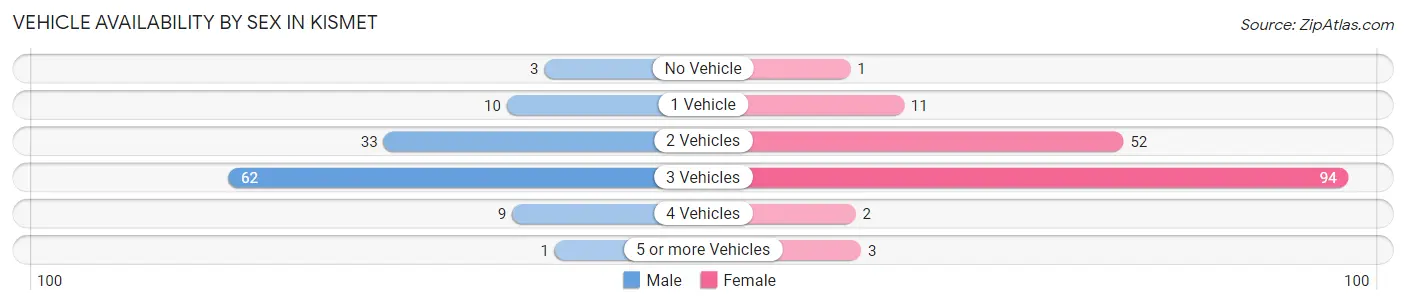 Vehicle Availability by Sex in Kismet