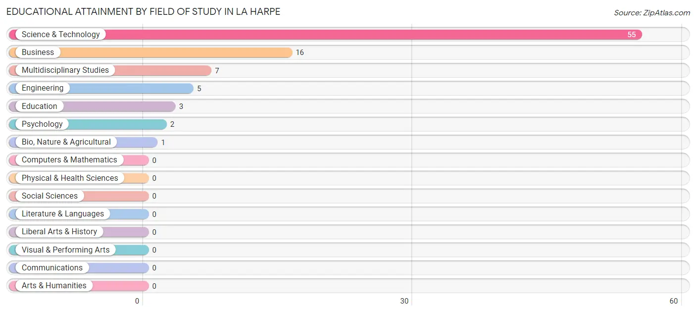 Educational Attainment by Field of Study in La Harpe