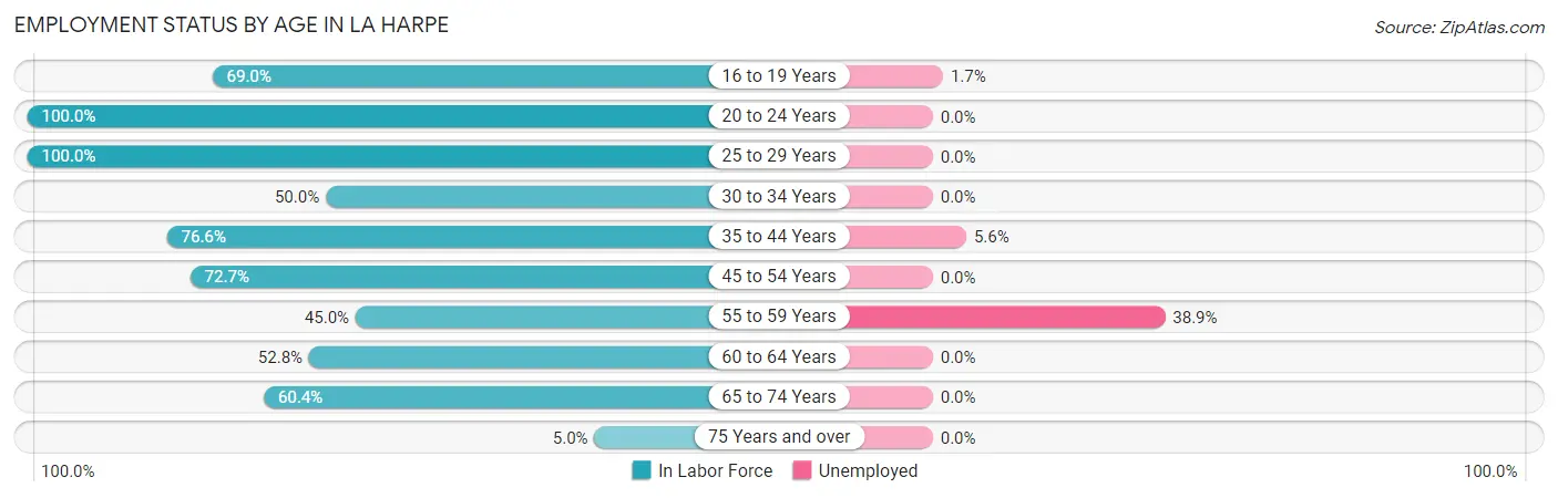 Employment Status by Age in La Harpe