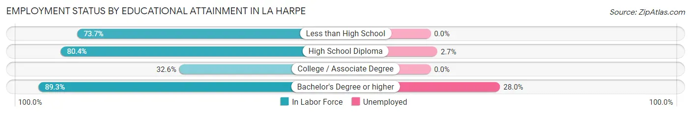 Employment Status by Educational Attainment in La Harpe