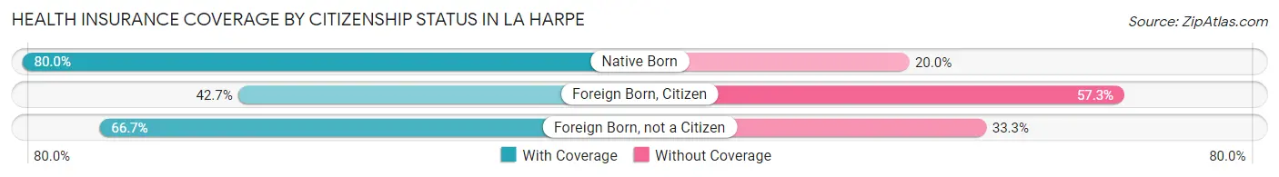 Health Insurance Coverage by Citizenship Status in La Harpe
