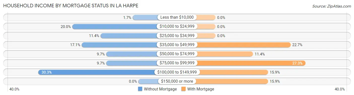 Household Income by Mortgage Status in La Harpe