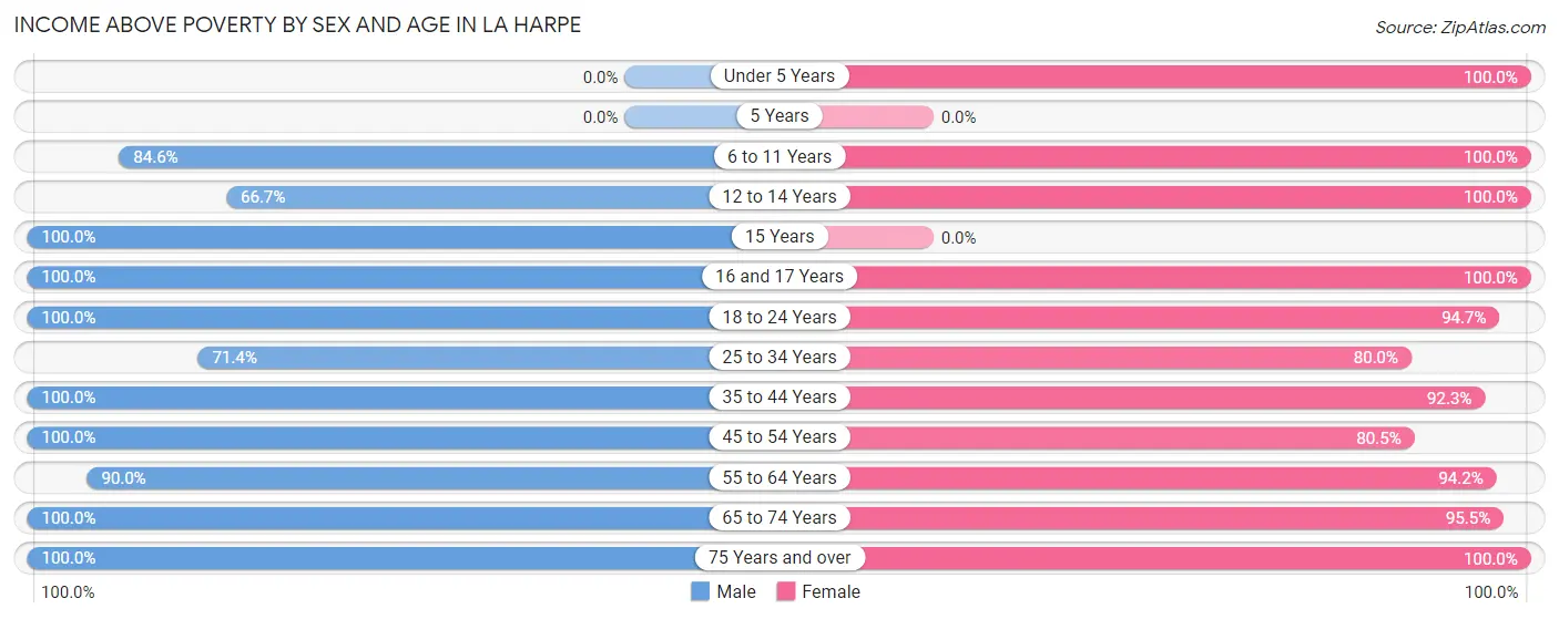 Income Above Poverty by Sex and Age in La Harpe