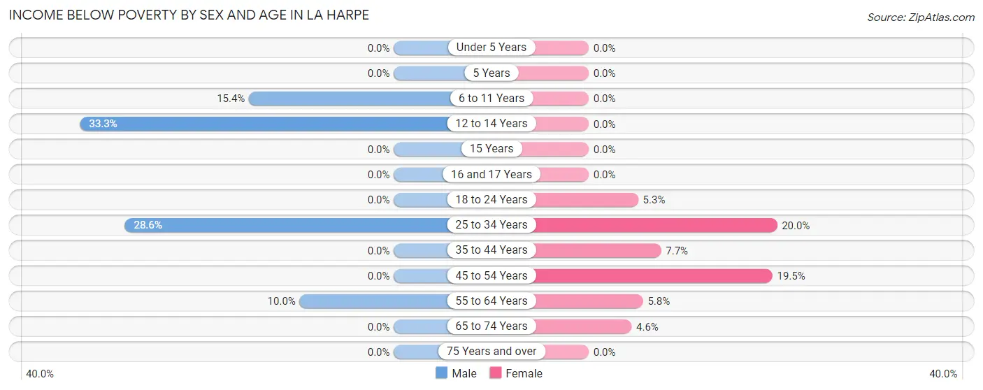 Income Below Poverty by Sex and Age in La Harpe