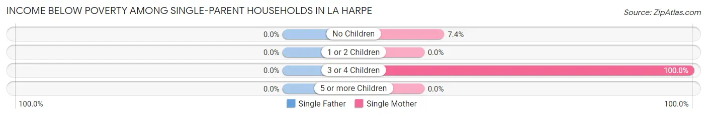 Income Below Poverty Among Single-Parent Households in La Harpe