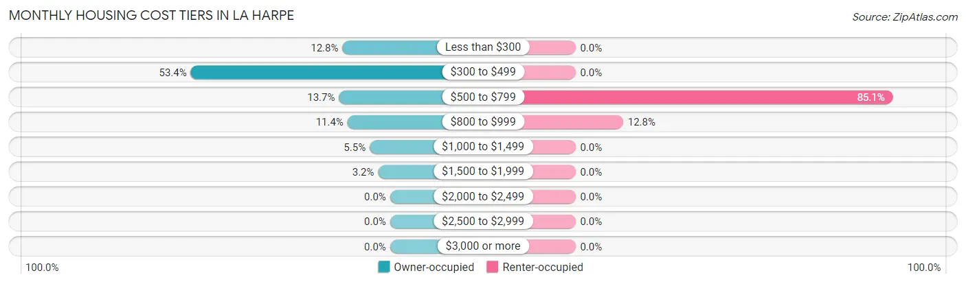 Monthly Housing Cost Tiers in La Harpe