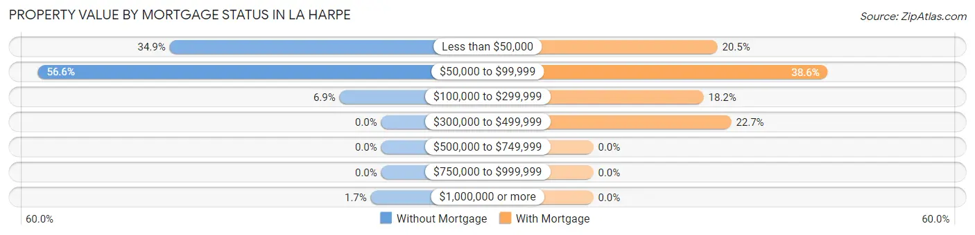Property Value by Mortgage Status in La Harpe