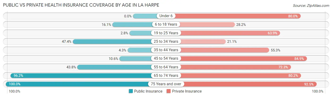 Public vs Private Health Insurance Coverage by Age in La Harpe