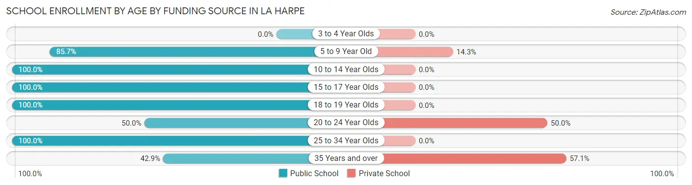 School Enrollment by Age by Funding Source in La Harpe