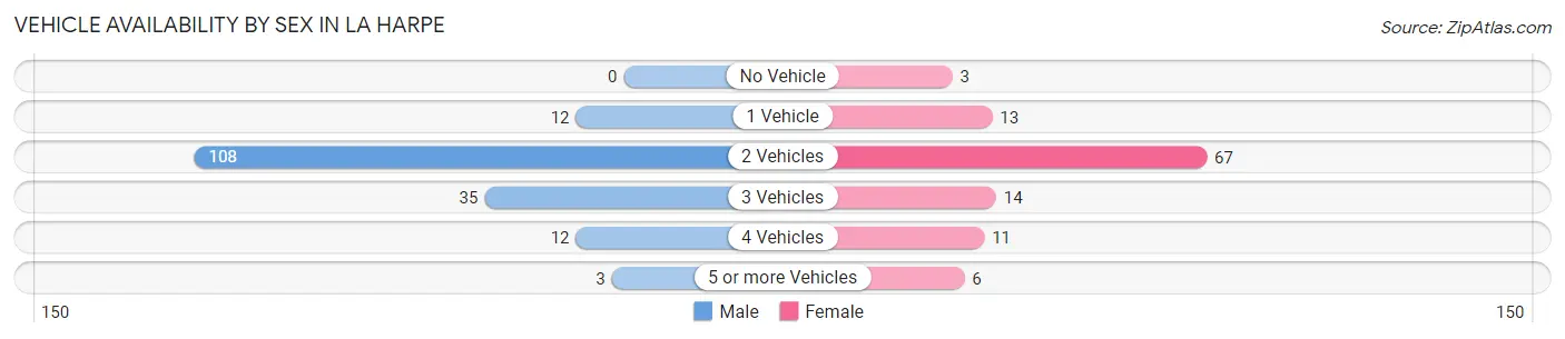 Vehicle Availability by Sex in La Harpe