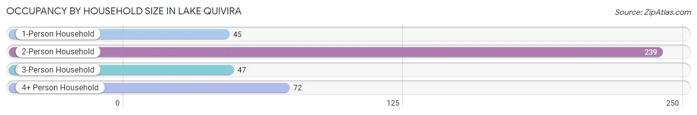 Occupancy by Household Size in Lake Quivira