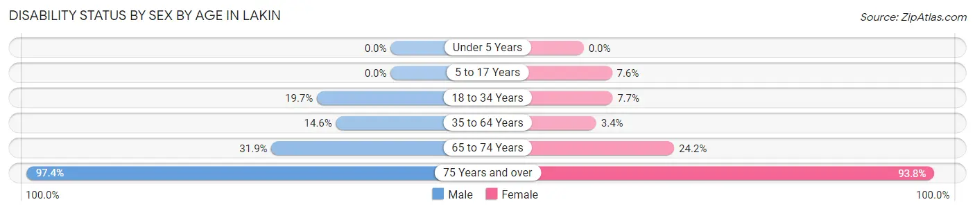 Disability Status by Sex by Age in Lakin