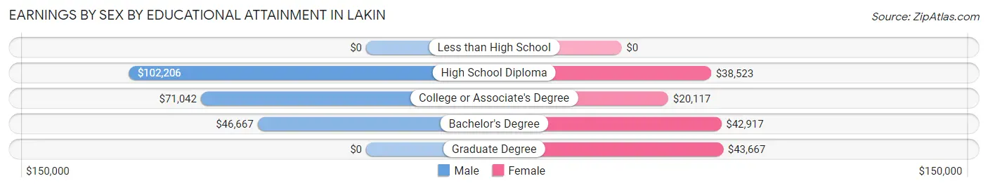 Earnings by Sex by Educational Attainment in Lakin