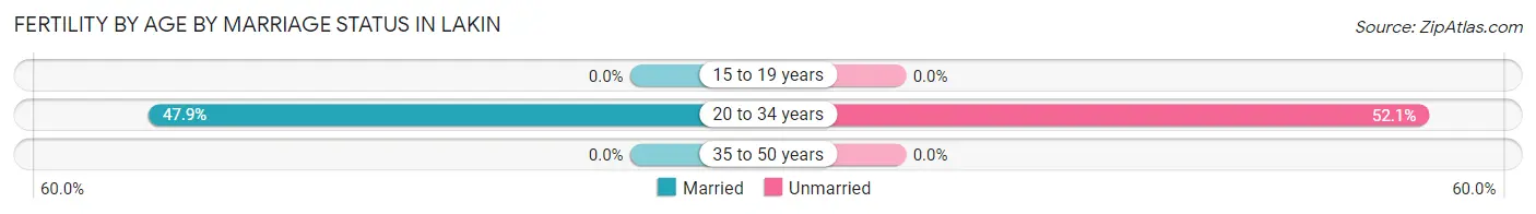 Female Fertility by Age by Marriage Status in Lakin