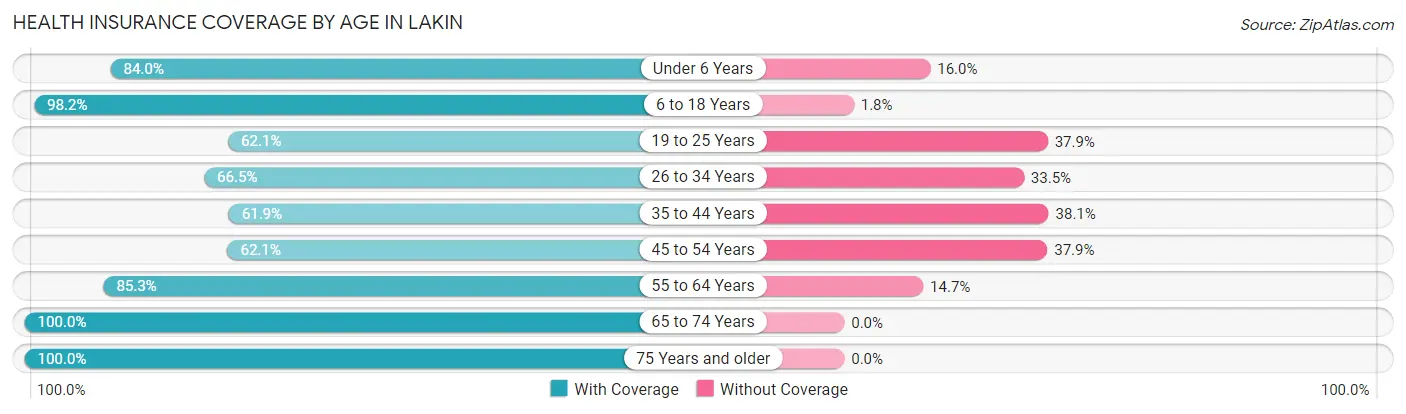 Health Insurance Coverage by Age in Lakin