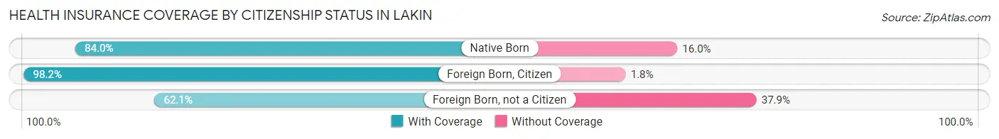 Health Insurance Coverage by Citizenship Status in Lakin